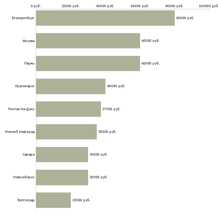 Поиск работы юрист в отдел недвижимости-Медиана зарплаты для вакансии «юрист в отдел недвижимости» в других городах