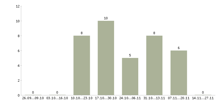 Работа руководитель отдела по управлению персоналом Башкортостан - Число вакансий Башкортостан по специальности руководитель отдела по управлению персоналом за 2 месяца