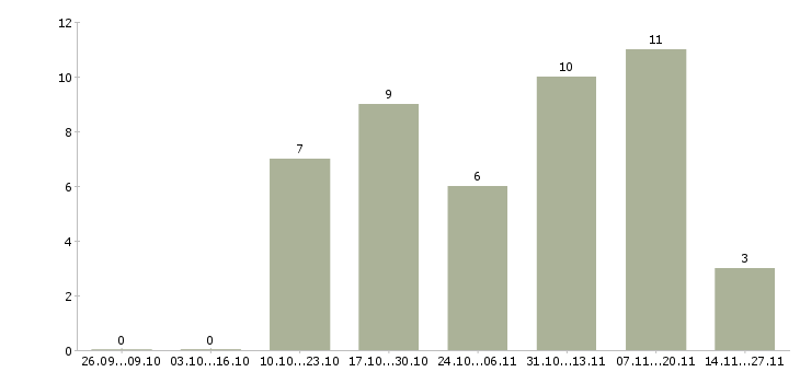 Работа продавец услуг связи Бурятия - Число вакансий Бурятия по специальности продавец услуг связи за 2 месяца