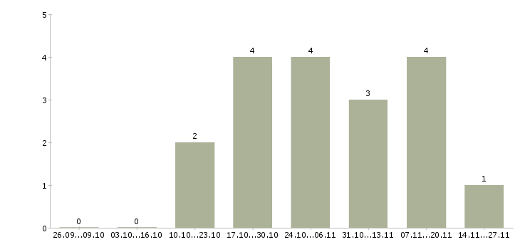 Работа сотрудники по привлечению клиентов Йошкар-ола - Число вакансий Йошкар-ола по специальности сотрудники по привлечению клиентов за 2 месяца