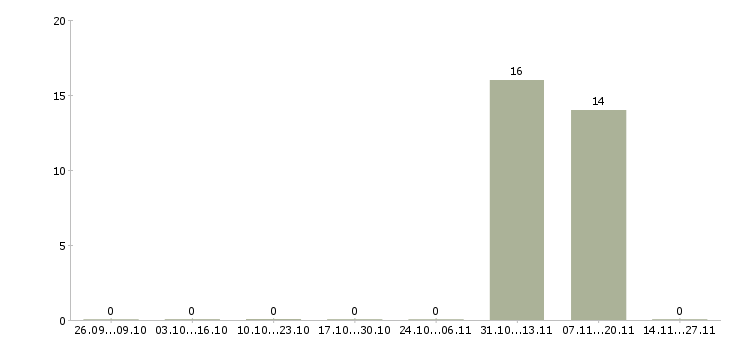 Работа рабочие с бесплатным проживанием Калмыкия - Число вакансий Калмыкия по специальности рабочие с бесплатным проживанием за 2 месяца