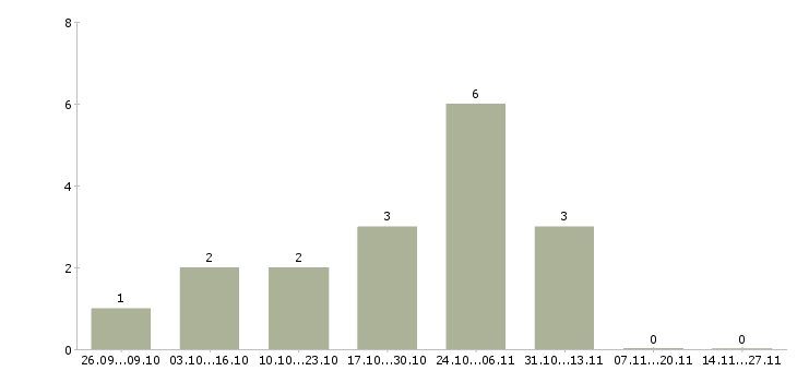 Работа зарабатываем в интернете без продаж Марий эл - Число вакансий Марий эл по специальности зарабатываем в интернете без продаж за 2 месяца