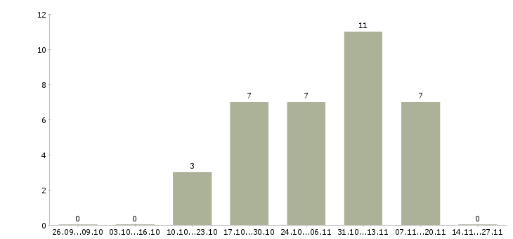 Работа бухгалтер по учету ндс Нижний новгород - Число вакансий Нижний новгород по специальности бухгалтер по учету ндс за 2 месяца