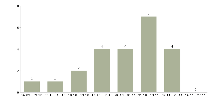 Работа экономист по себестоимости Нижний новгород - Число вакансий Нижний новгород по специальности экономист по себестоимости за 2 месяца