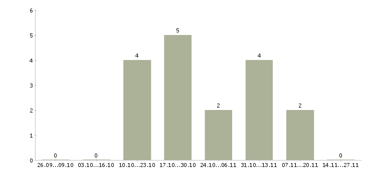 Работа сотрудник по оформлению заказов Нижний тагил - Число вакансий Нижний тагил по специальности сотрудник по оформлению заказов за 2 месяца