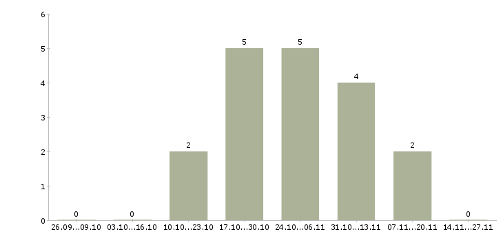 Работа менеджер по продажам программного продукта Ростов-на-дону - Число вакансий Ростов-на-дону по специальности менеджер по продажам программного продукта за 2 месяца