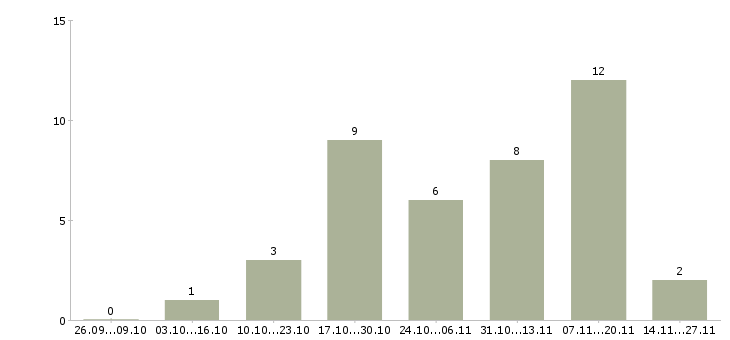 Работа менеджер по продажам телекоммуникационных услуг Ростов-на-дону - Число вакансий Ростов-на-дону по специальности менеджер по продажам телекоммуникационных услуг за 2 месяца