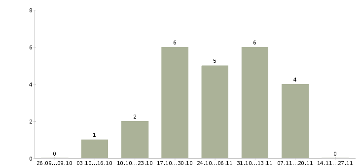 Работа продавец консультант товары для дома Ростов-на-дону - Число вакансий Ростов-на-дону по специальности продавец консультант товары для дома за 2 месяца