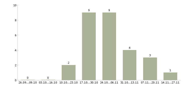 Работа юрист в отдел недвижимости Ростов-на-дону - Число вакансий Ростов-на-дону по специальности юрист в отдел недвижимости за 2 месяца