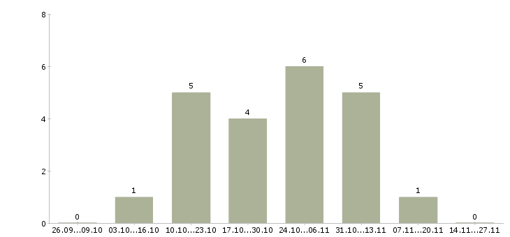 Работа экономист в отдел планирования Санкт-петербург - Число вакансий Санкт-петербург по специальности экономист в отдел планирования за 2 месяца