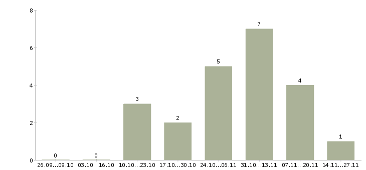 Работа мастер производственной смены Татарстан - Число вакансий Татарстан по специальности мастер производственной смены за 2 месяца
