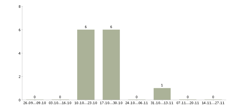 Работа товаровед магазина пятерочка Татарстан - Число вакансий Татарстан по специальности товаровед магазина пятерочка за 2 месяца
