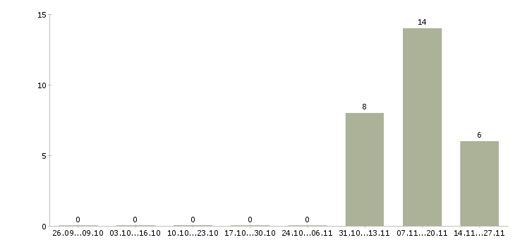 Работа упаковщик склада одежды Удмуртия - Число вакансий Удмуртия по специальности упаковщик склада одежды за 2 месяца