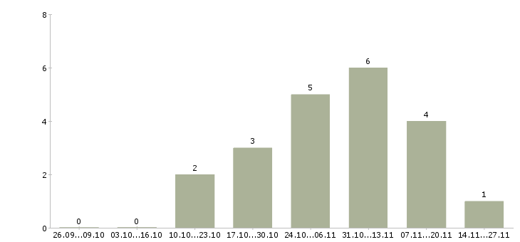 Работа руководитель направления развития продаж Улан-удэ - Число вакансий Улан-удэ по специальности руководитель направления развития продаж за 2 месяца