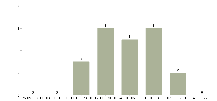 Работа инженер по технической эксплуатации Чувашия - Число вакансий Чувашия по специальности инженер по технической эксплуатации за 2 месяца