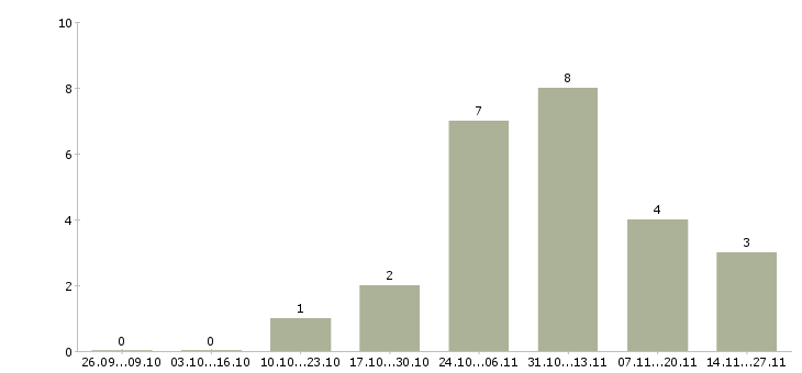 Работа кассир в метр в Архангельске - Число вакансий в Архангельске по специальности кассир в метр за 2 месяца