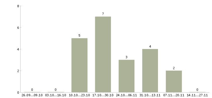 Работа специалист по корпоративному контролю в Архангельске - Число вакансий в Архангельске по специальности специалист по корпоративному контролю за 2 месяца