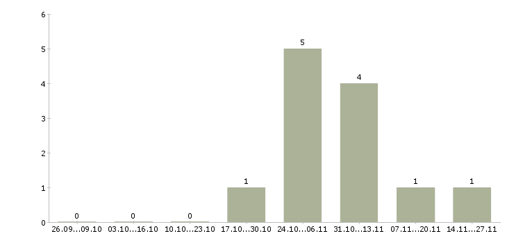 Работа сотрудники по привлечению клиентов в Балашихе - Число вакансий в Балашихе по специальности сотрудники по привлечению клиентов за 2 месяца