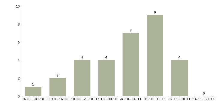 Работа требуется менеджер для работы дома в Бийске - Число вакансий в Бийске по специальности требуется менеджер для работы дома за 2 месяца