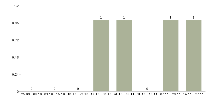 Работа менеджер по бюджетным продажам в Брянске - Число вакансий в Брянске по специальности менеджер по бюджетным продажам за 2 месяца