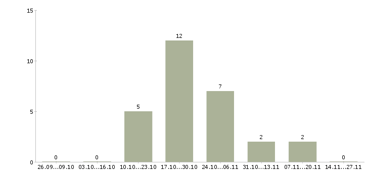 Работа руководитель группы менеджеров по продажам в Владивостоке - Число вакансий в Владивостоке по специальности руководитель группы менеджеров по продажам за 2 месяца