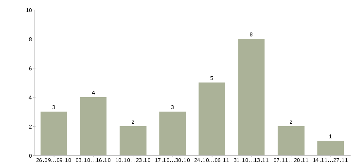 Работа сотрудник по размещению рекламы в Владимире - Число вакансий в Владимире по специальности сотрудник по размещению рекламы за 2 месяца