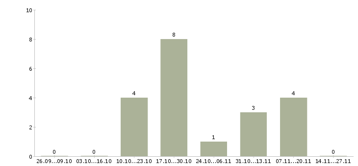 Работа руководитель прямых продаж в Волгограде - Число вакансий в Волгограде по специальности руководитель прямых продаж за 2 месяца