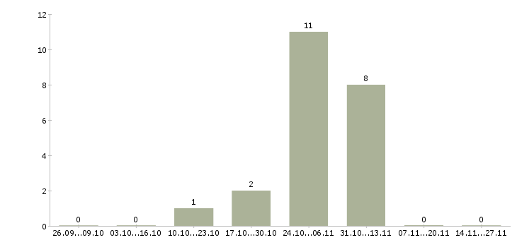 Работа руководитель группы менеджеров по продажам в Волжском - Число вакансий в Волжском по специальности руководитель группы менеджеров по продажам за 2 месяца