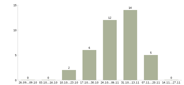 Работа менеджер по персоналу на дому в Вологде - Число вакансий в Вологде по специальности менеджер по персоналу на дому за 2 месяца