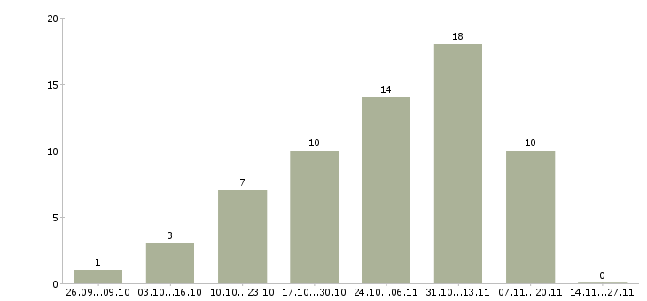 Работа подработка для активных в Вологде - Число вакансий в Вологде по специальности подработка для активных за 2 месяца
