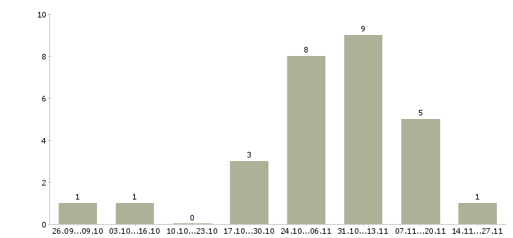Работа менеджер сопровождения групп в Воронеже - Число вакансий в Воронеже по специальности менеджер сопровождения групп за 2 месяца