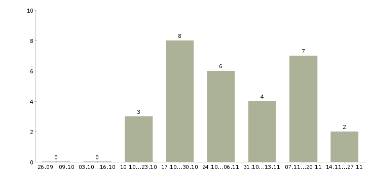 Работа требуется менеджер для работы дома в Дмитрове - Число вакансий в Дмитрове по специальности требуется менеджер для работы дома за 2 месяца