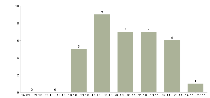 Работа заместитель директора по корпоративным продажам в Екатеринбурге - Число вакансий в Екатеринбурге по специальности заместитель директора по корпоративным продажам за 2 месяца