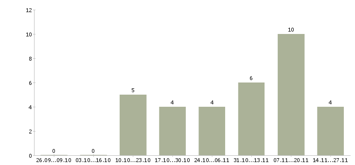 Работа маркетолог продукта в Екатеринбурге - Число вакансий в Екатеринбурге по специальности маркетолог продукта за 2 месяца