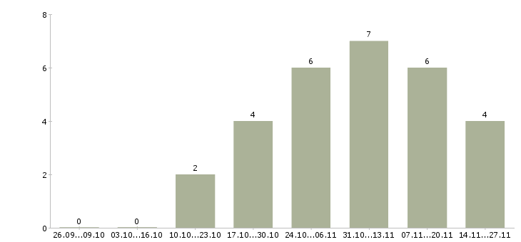 Работа менеджер по развитию партнерской сети в Екатеринбурге - Число вакансий в Екатеринбурге по специальности менеджер по развитию партнерской сети за 2 месяца