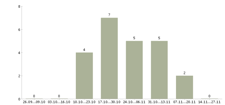 Работа специалист с опытом директора в Екатеринбурге - Число вакансий в Екатеринбурге по специальности специалист с опытом директора за 2 месяца