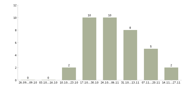 Работа продавец в салон мобильной связи в Зеленограде - Число вакансий в Зеленограде по специальности продавец в салон мобильной связи за 2 месяца