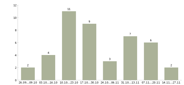 Работа официальный заработок в интернете в Иваново - Число вакансий в Иваново по специальности официальный заработок в интернете за 2 месяца