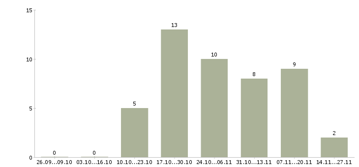 Работа продавец услуг связи в Иваново - Число вакансий в Иваново по специальности продавец услуг связи за 2 месяца