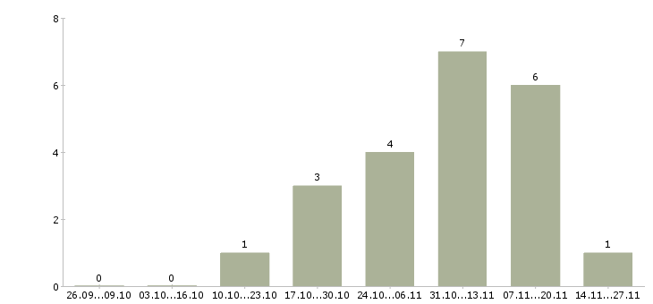Работа консультант в сети интернет в Ижевске - Число вакансий в Ижевске по специальности консультант в сети интернет за 2 месяца