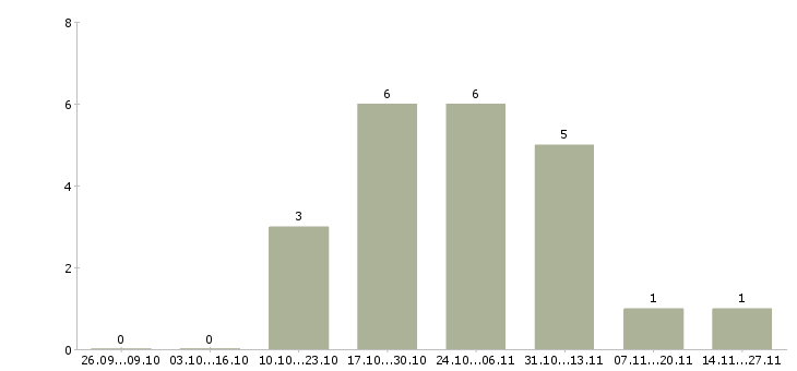 Работа администратор по работе с заказами в Иркутске - Число вакансий в Иркутске по специальности администратор по работе с заказами за 2 месяца