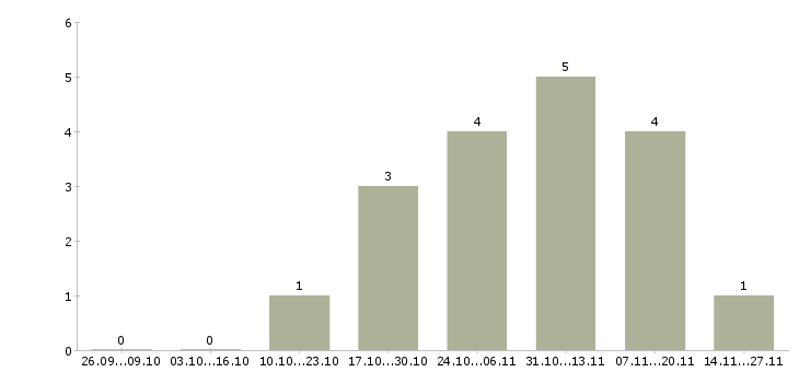 Работа личный помощник в офис в Иркутске - Число вакансий в Иркутске по специальности личный помощник в офис за 2 месяца