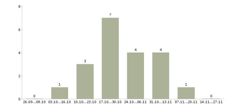 Работа менеджер по продажам программных продуктов в Иркутске - Число вакансий в Иркутске по специальности менеджер по продажам программных продуктов за 2 месяца