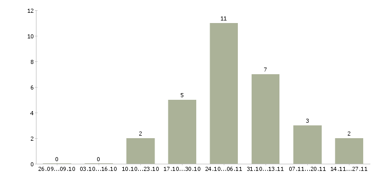 Работа бухгалтер по учету реализации в Казани - Число вакансий в Казани по специальности бухгалтер по учету реализации за 2 месяца
