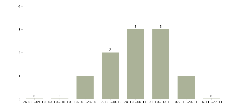 Работа повар универсал в ресторан в Казани - Число вакансий в Казани по специальности повар универсал в ресторан за 2 месяца