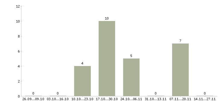 Работа коммерческий бизнес партнер в Калининграде - Число вакансий в Калининграде по специальности коммерческий бизнес партнер за 2 месяца