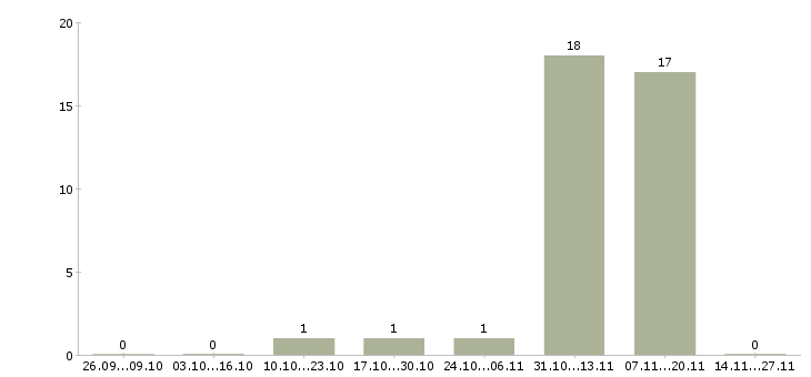 Работа специалист пенсионного обеспечения в Калининграде - Число вакансий в Калининграде по специальности специалист пенсионного обеспечения за 2 месяца