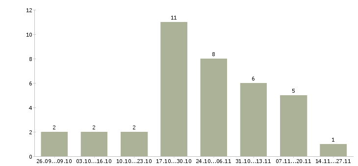 Работа требуется консультант на дому в Калуге - Число вакансий в Калуге по специальности требуется консультант на дому за 2 месяца