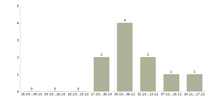 Работа инженер по технологическому оборудованию в Кирове - Число вакансий в Кирове по специальности инженер по технологическому оборудованию за 2 месяца