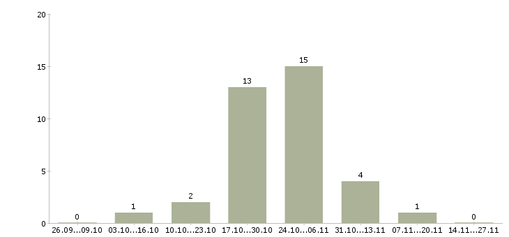 Работа сотрудник по оформлению заказов в Костроме - Число вакансий в Костроме по специальности сотрудник по оформлению заказов за 2 месяца